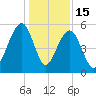 Ho-Non-Wah tide chart for Monday, December 15, 2025