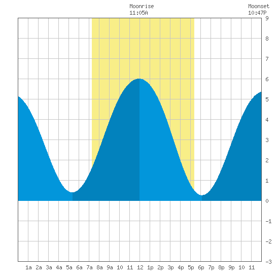 Ho-Non-Wah tide chart for Thursday, December 25, 2025