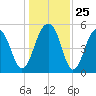 Ho-Non-Wah tide chart for Thursday, December 25, 2025