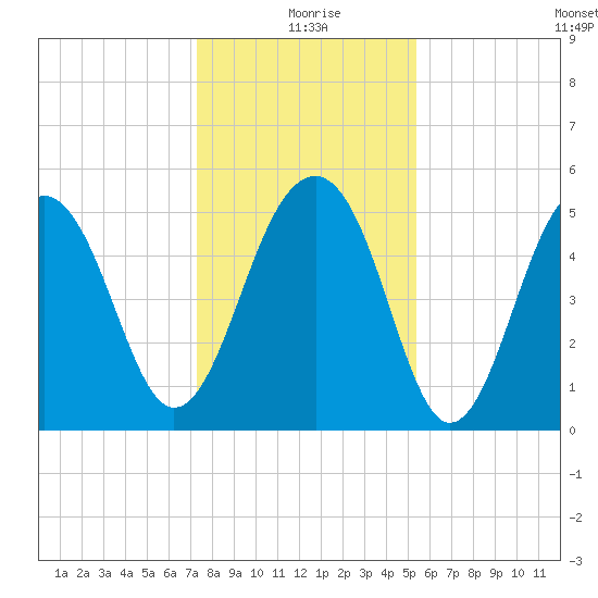 Ho-Non-Wah tide chart for Friday, December 26, 2025