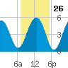 Ho-Non-Wah tide chart for Friday, December 26, 2025