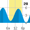 Ho-Non-Wah tide chart for Sunday, December 28, 2025