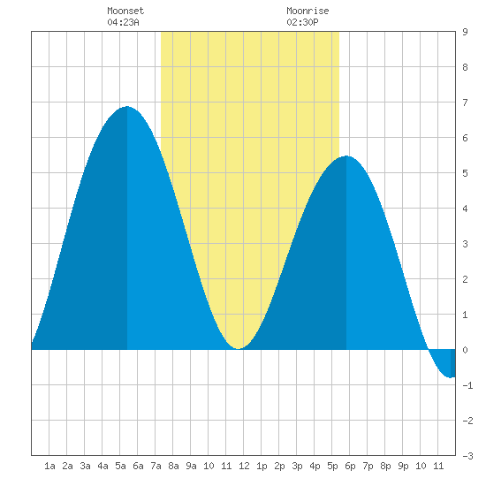 Ho-Non-Wah tide chart for Wednesday, December 31, 2025