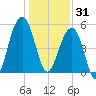 Ho-Non-Wah tide chart for Wednesday, December 31, 2025