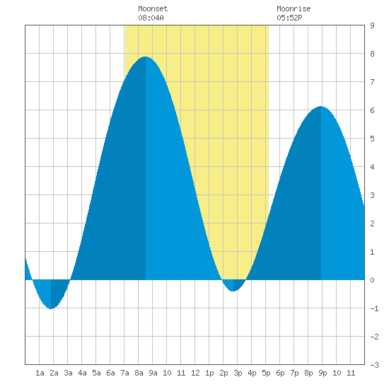 Ho-Non-Wah tide chart for Friday, December 5, 2025