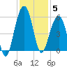 Ho-Non-Wah tide chart for Friday, December 5, 2025