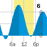 Ho-Non-Wah tide chart for Saturday, December 6, 2025