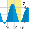 Ho-Non-Wah tide chart for Sunday, December 7, 2025