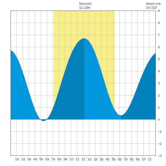 Ho-Non-Wah tide chart for Tuesday, December 9, 2025
