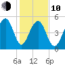 Ho-Non-Wah tide chart for Saturday, January 10, 2026