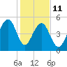 Ho-Non-Wah tide chart for Sunday, January 11, 2026