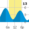 Ho-Non-Wah tide chart for Tuesday, January 13, 2026