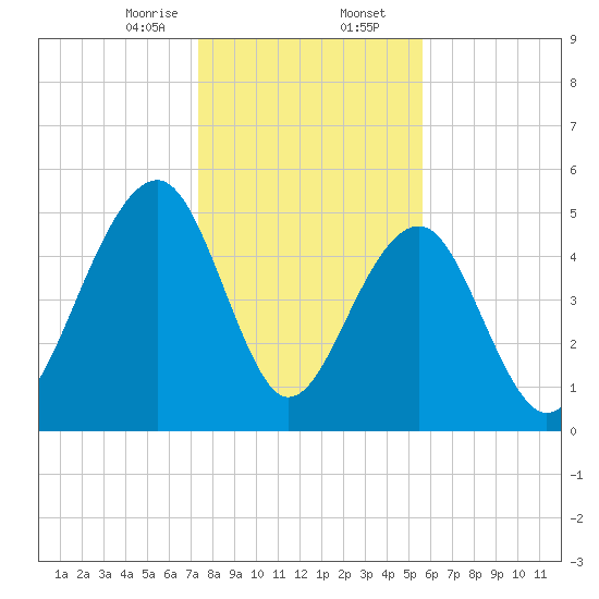 Ho-Non-Wah tide chart for Wednesday, January 14, 2026