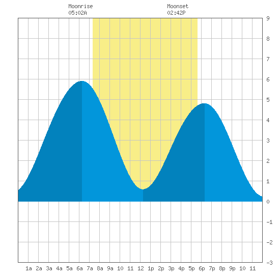 Ho-Non-Wah tide chart for Thursday, January 15, 2026