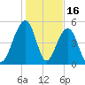 Ho-Non-Wah tide chart for Friday, January 16, 2026