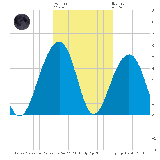 Ho-Non-Wah tide chart for Sunday, January 18, 2026