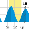 Ho-Non-Wah tide chart for Monday, January 19, 2026