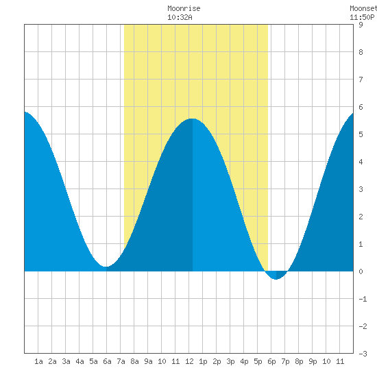 Ho-Non-Wah tide chart for Saturday, January 24, 2026