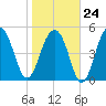 Ho-Non-Wah tide chart for Saturday, January 24, 2026