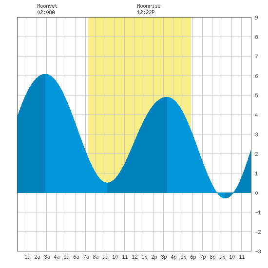 Ho-Non-Wah tide chart for Tuesday, January 27, 2026