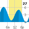 Ho-Non-Wah tide chart for Tuesday, January 27, 2026
