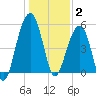 Ho-Non-Wah tide chart for Friday, January 2, 2026
