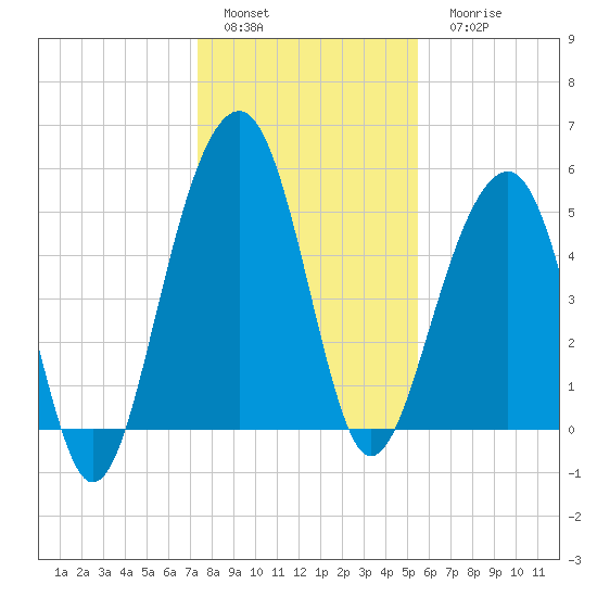 Ho-Non-Wah tide chart for Sunday, January 4, 2026