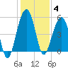 Ho-Non-Wah tide chart for Sunday, January 4, 2026