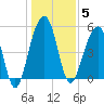Ho-Non-Wah tide chart for Monday, January 5, 2026