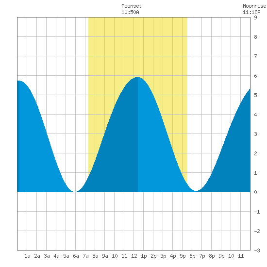 Ho-Non-Wah tide chart for Thursday, January 8, 2026