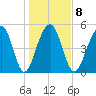 Ho-Non-Wah tide chart for Thursday, January 8, 2026