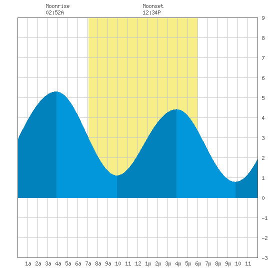 Ho-Non-Wah tide chart for Wednesday, February 11, 2026
