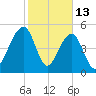Ho-Non-Wah tide chart for Friday, February 13, 2026