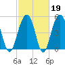 Ho-Non-Wah tide chart for Thursday, February 19, 2026