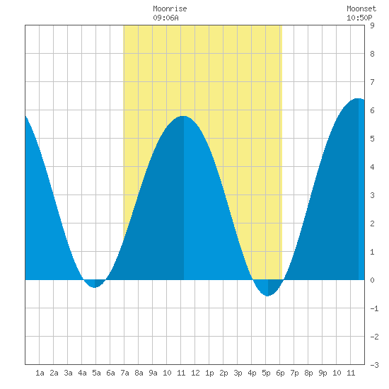 Ho-Non-Wah tide chart for Saturday, February 21, 2026