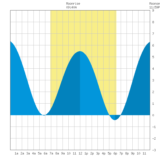 Ho-Non-Wah tide chart for Sunday, February 22, 2026