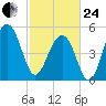 Ho-Non-Wah tide chart for Tuesday, February 24, 2026