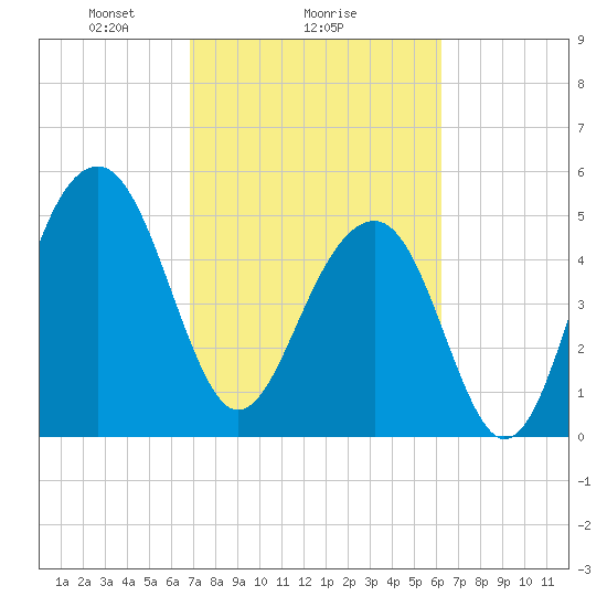 Ho-Non-Wah tide chart for Wednesday, February 25, 2026