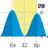 Ho-Non-Wah tide chart for Saturday, February 28, 2026