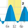 Ho-Non-Wah tide chart for Monday, February 2, 2026