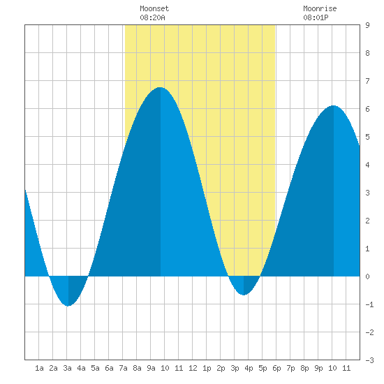 Ho-Non-Wah tide chart for Tuesday, February 3, 2026