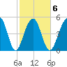 Ho-Non-Wah tide chart for Friday, February 6, 2026