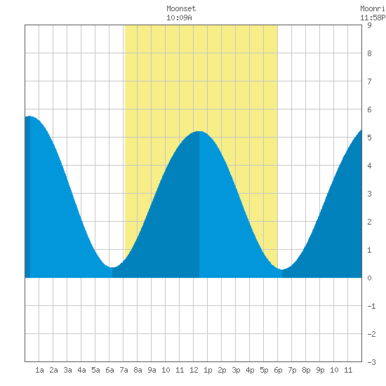 Ho-Non-Wah tide chart for Saturday, February 7, 2026