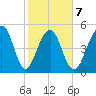 Ho-Non-Wah tide chart for Saturday, February 7, 2026