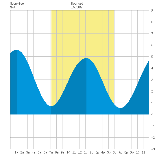Ho-Non-Wah tide chart for Sunday, February 8, 2026