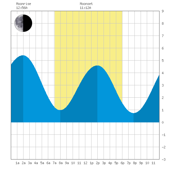 Ho-Non-Wah tide chart for Monday, February 9, 2026