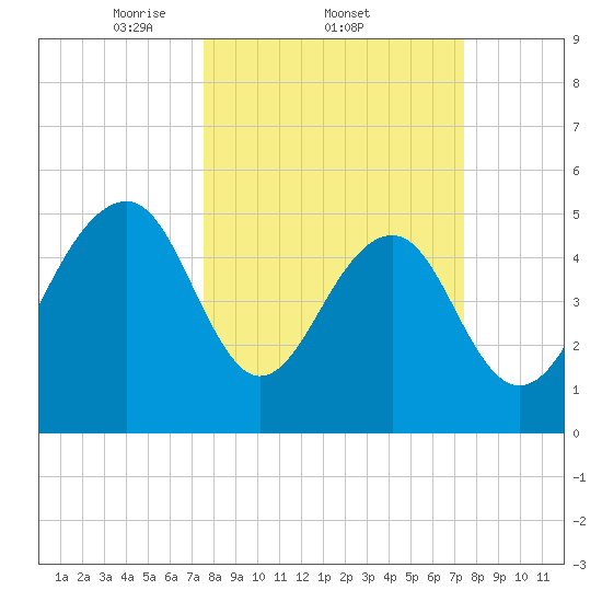 Ho-Non-Wah tide chart for Thursday, March 12, 2026