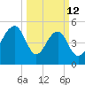 Ho-Non-Wah tide chart for Thursday, March 12, 2026