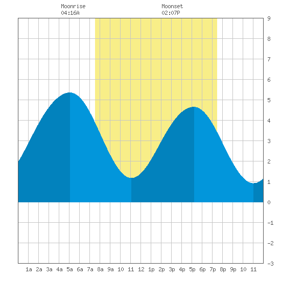 Ho-Non-Wah tide chart for Friday, March 13, 2026