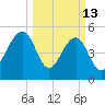 Ho-Non-Wah tide chart for Friday, March 13, 2026